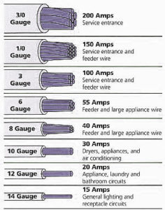 100 amp service panel wire size