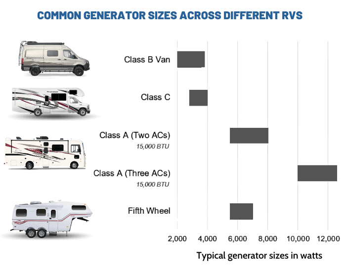 What Size Generator for 30 Amp RV? - 5 Recommended Options